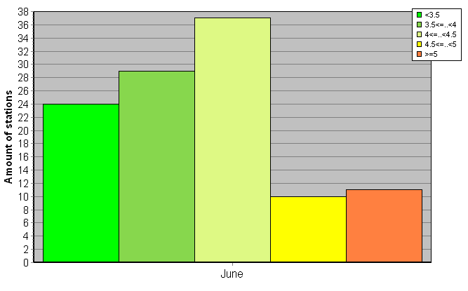 Distribution of stations amount by root-mean-square 'OB-FG' wind vector differences, m/s 