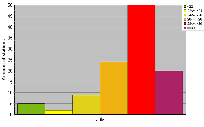 Distribution of stations amount by average heights of soundings