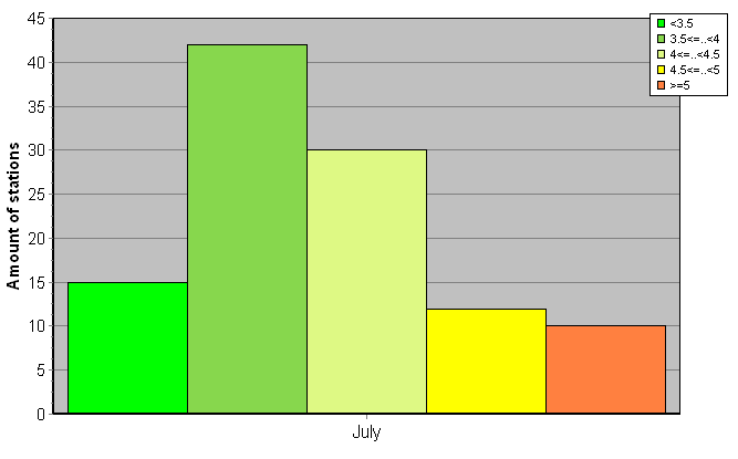 Distribution of stations amount by root-mean-square 'OB-FG' wind vector differences, m/s 