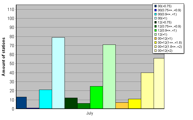 Distribution of stations amount by average number of ascents (00, 12 UTC and daily)