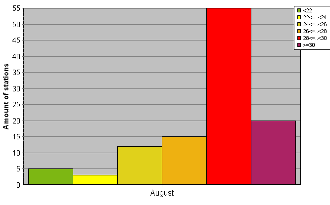 Distribution of stations amount by average heights of soundings