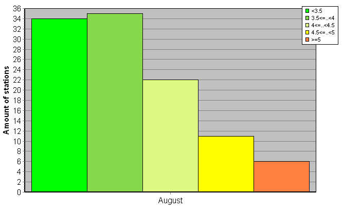 Distribution of stations amount by root-mean-square 'OB-FG' wind vector differences, m/s 