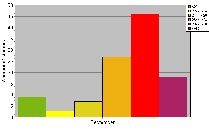 Distribution of stations amount by average heights of soundings