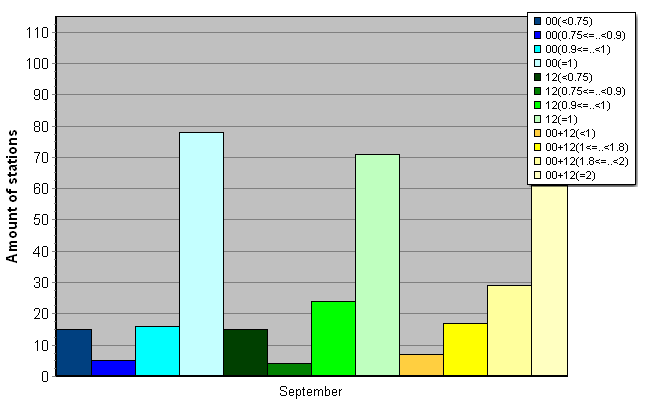 Distribution of stations amount by average number of ascents (00, 12 UTC and daily)