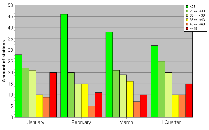 Distribution of stations amount by weighted root-mean-square 'OB-FG' geopotential differences