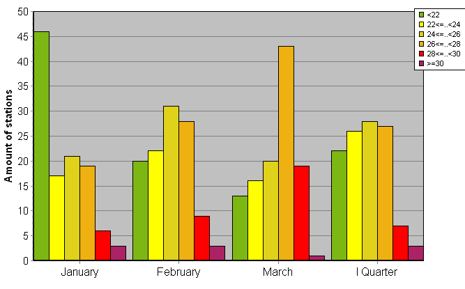 Distribution of stations amount by average heights of soundings