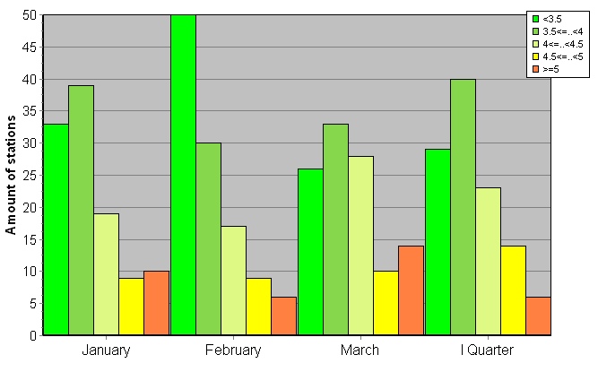 Distribution of stations amount by root-mean-square 'OB-FG' wind vector differences, m/s 