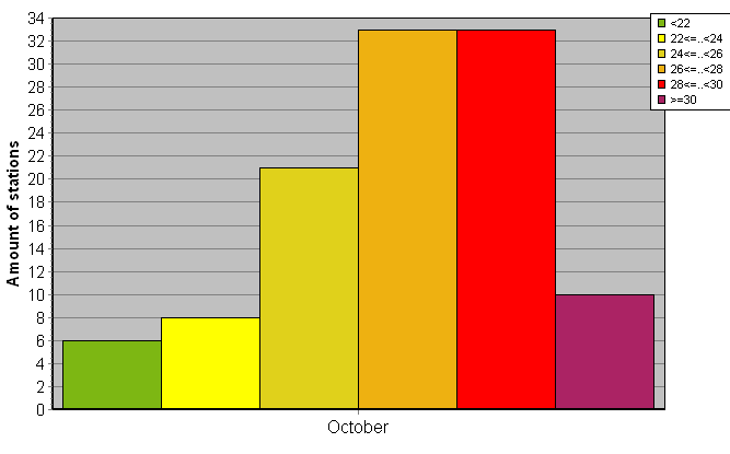 Distribution of stations amount by average heights of soundings