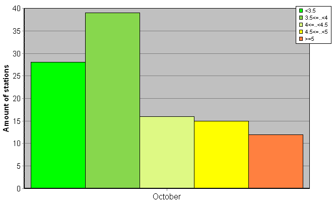 Distribution of stations amount by root-mean-square 'OB-FG' wind vector differences, m/s 