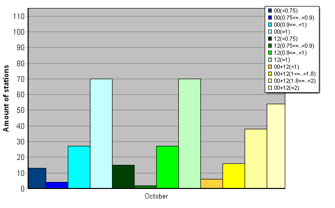 Distribution of stations amount by average number of ascents (00, 12 UTC and daily)