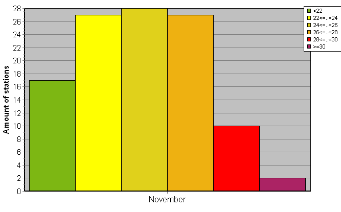 Distribution of stations amount by average heights of soundings