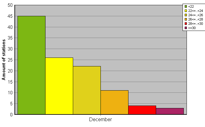 Distribution of stations amount by average heights of soundings