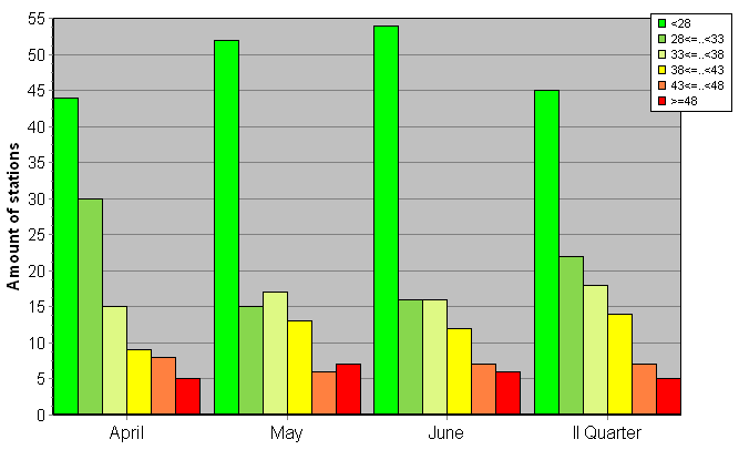 Distribution of stations amount by weighted root-mean-square 'OB-FG' geopotential differences