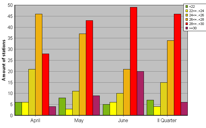 Distribution of stations amount by average heights of soundings