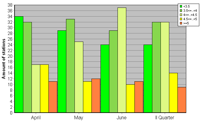 Distribution of stations amount by root-mean-square 'OB-FG' wind vector differences, m/s 