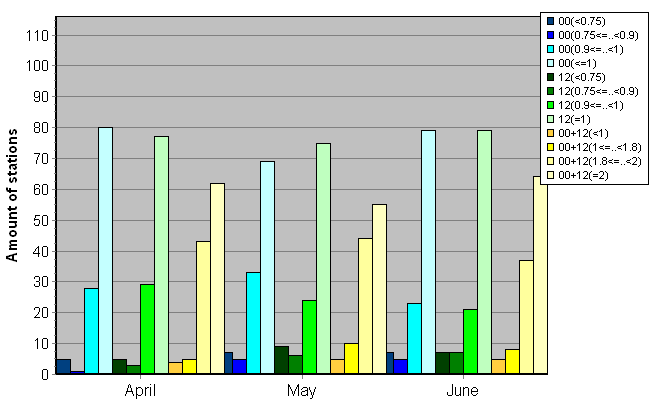 Distribution of stations amount by average number of ascents (00, 12 UTC and daily)