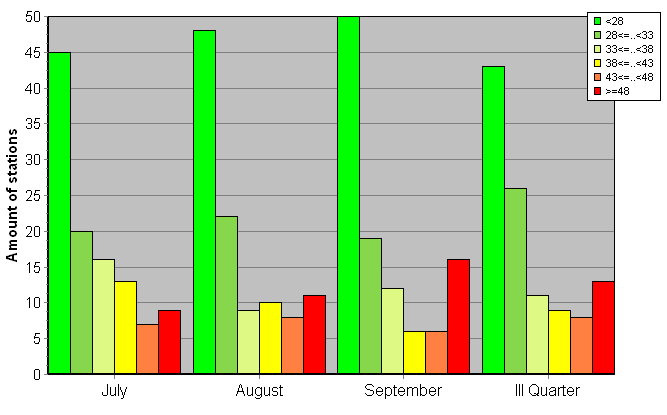 Distribution of stations amount by weighted root-mean-square 'OB-FG' geopotential differences