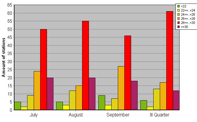 Distribution of stations amount by average heights of soundings