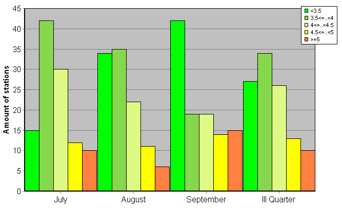 Distribution of stations amount by root-mean-square 'OB-FG' wind vector differences, m/s 