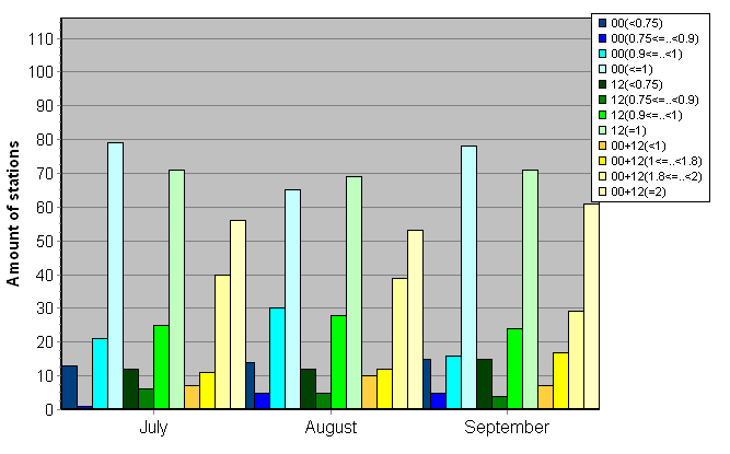 Distribution of stations amount by average number of ascents (00, 12 UTC and daily)