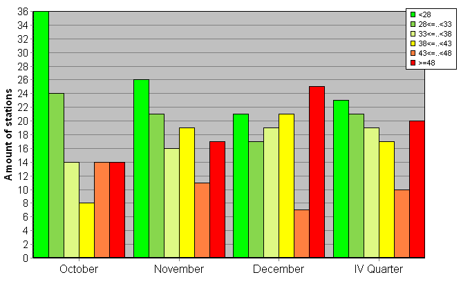 Distribution of stations amount by weighted root-mean-square 'OB-FG' geopotential differences