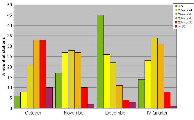 Distribution of stations amount by average heights of soundings