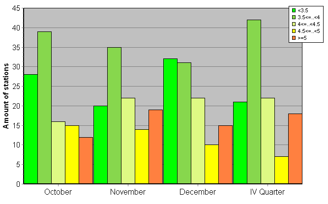 Distribution of stations amount by root-mean-square 'OB-FG' wind vector differences, m/s 