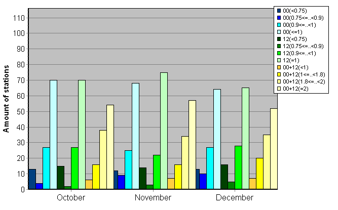 Distribution of stations amount by average number of ascents (00, 12 UTC and daily)