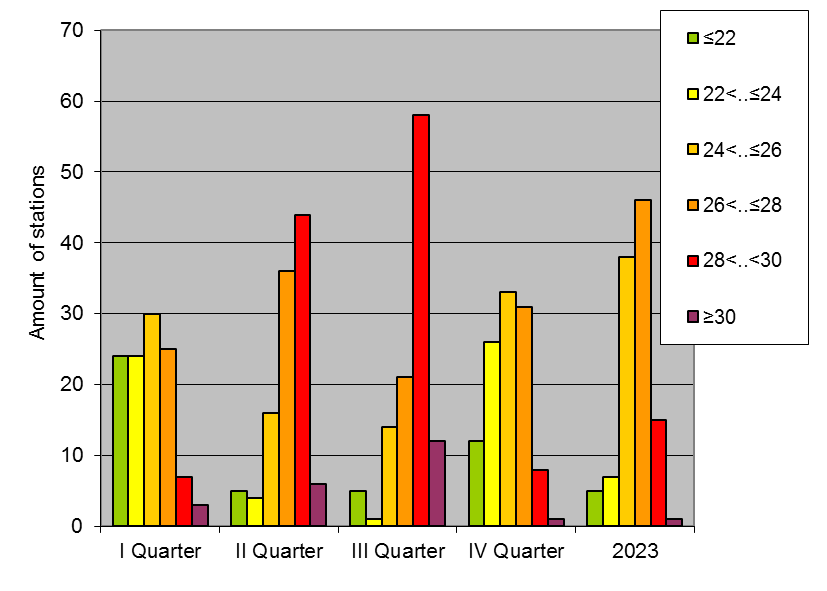 Distribution of stations amount by average heights of soundings