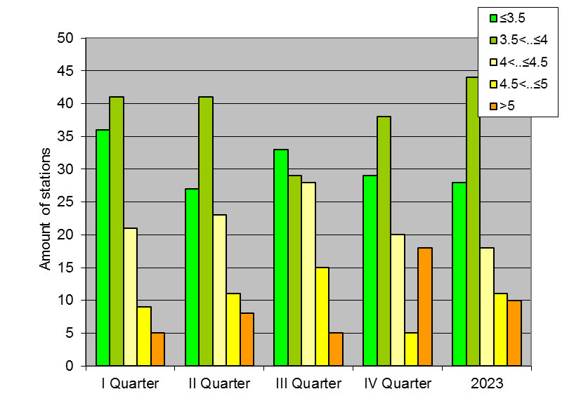 Distribution of stations amount by root-mean-square 'OB-FG' wind vector differences, m/s 