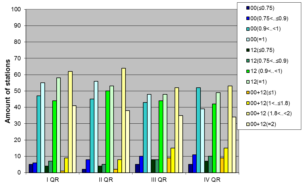 Distribution of stations amount by average number of ascents (00, 12 UTC and daily)