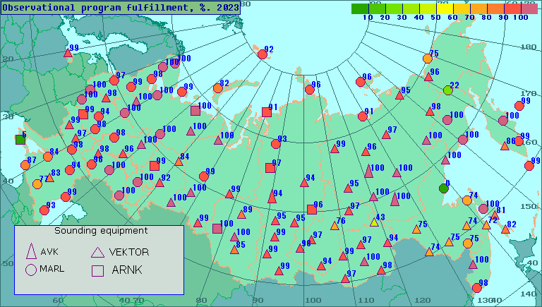 Percentage of observational program fulfillment