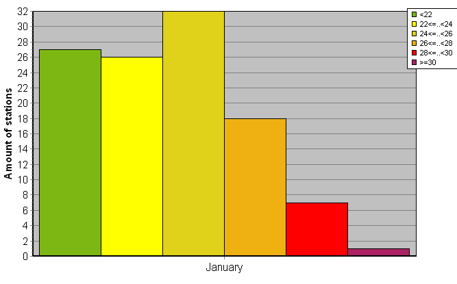 Distribution of stations amount by average heights of soundings