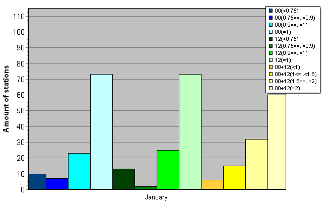 Distribution of stations amount by average number of ascents (00, 12 UTC and daily)