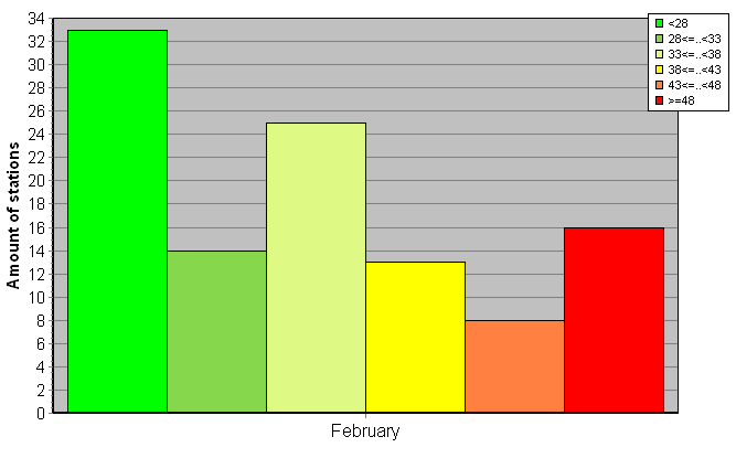 Distribution of stations amount by weighted root-mean-square 'OB-FG' geopotential differences