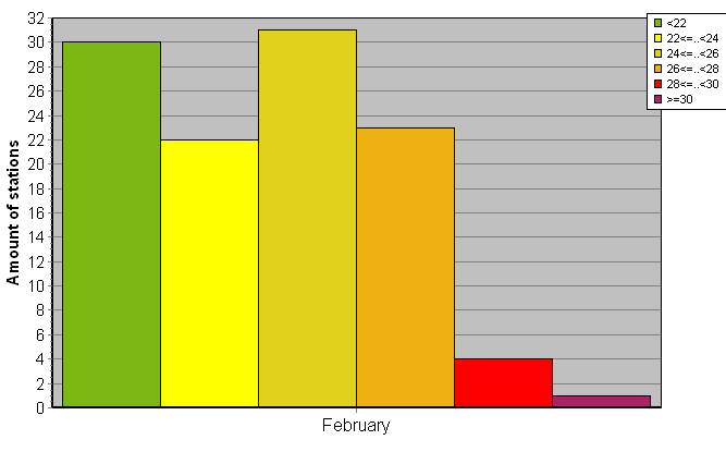 Distribution of stations amount by average heights of soundings