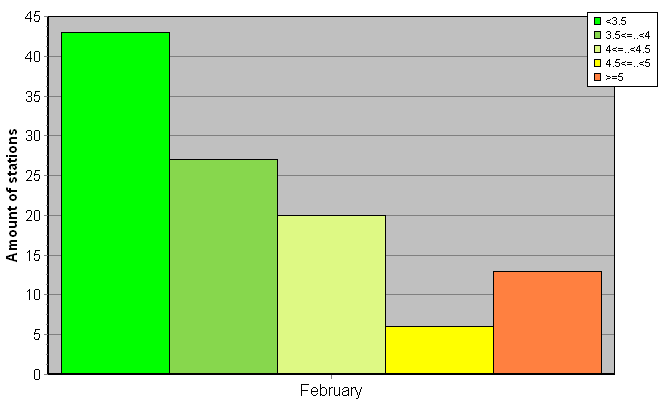 Distribution of stations amount by root-mean-square 'OB-FG' wind vector differences, m/s 