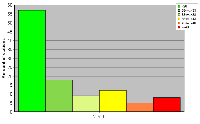 Distribution of stations amount by weighted root-mean-square 'OB-FG' geopotential differences