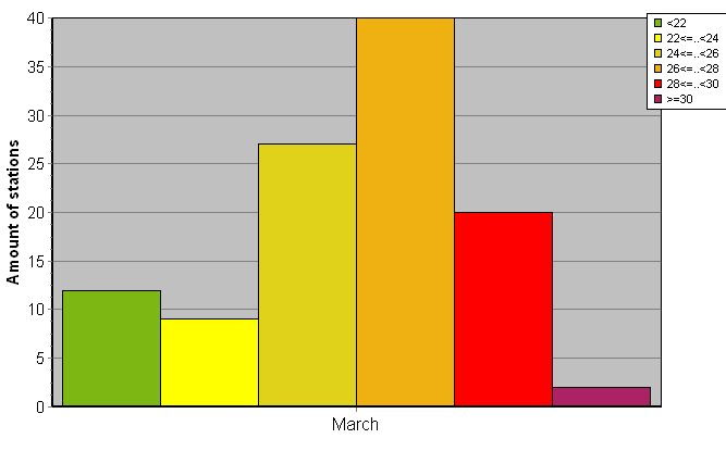 Distribution of stations amount by average heights of soundings