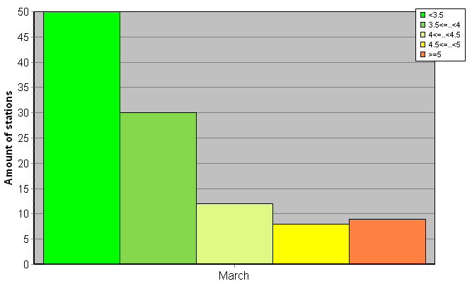 Distribution of stations amount by root-mean-square 'OB-FG' wind vector differences, m/s 