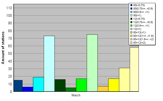 Distribution of stations amount by average number of ascents (00, 12 UTC and daily)