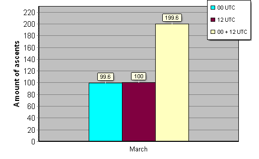 Daily amount of ascents