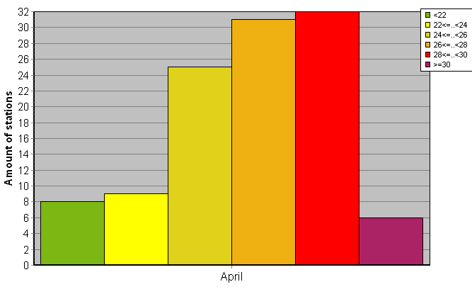 Distribution of stations amount by average heights of soundings