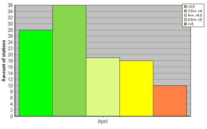 Distribution of stations amount by root-mean-square 'OB-FG' wind vector differences, m/s 