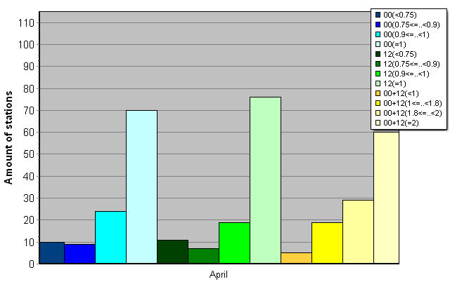 Distribution of stations amount by average number of ascents (00, 12 UTC and daily)