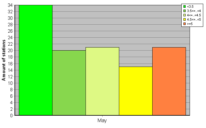 Distribution of stations amount by root-mean-square 'OB-FG' wind vector differences, m/s 