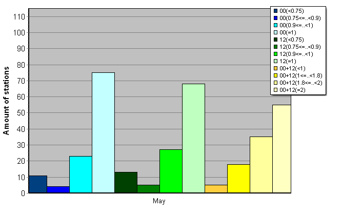 Distribution of stations amount by average number of ascents (00, 12 UTC and daily)