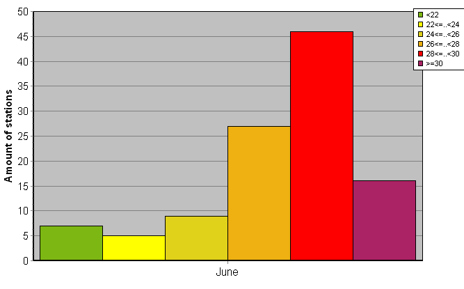 Distribution of stations amount by average heights of soundings