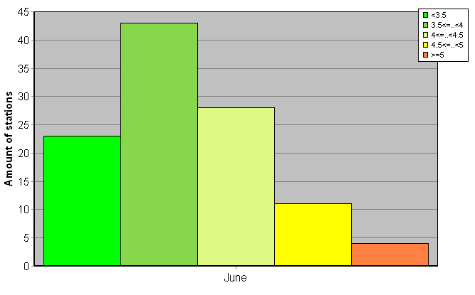 Distribution of stations amount by root-mean-square 'OB-FG' wind vector differences, m/s 