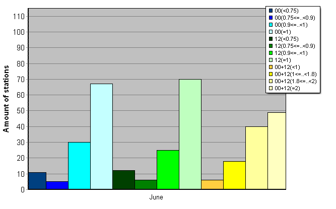 Distribution of stations amount by average number of ascents (00, 12 UTC and daily)